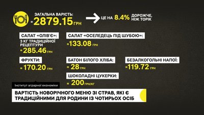 Скільки коштуватиме новорічний стіл. Пояснює експерт Скільки коштуватиме новорічний стіл. Пояснює експерт