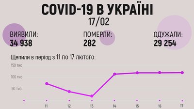 Майже 35 тисяч нових випадків. В Україні більшає хворих на COVID-19