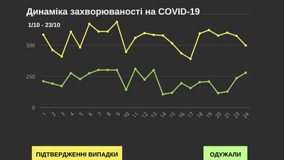 На Буковині за добу COVID-19 підтвердили у понад 400 людей
