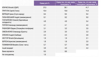 У рейтингу кандидатів на виборах мера Києва лідирує Віталій Кличко У рейтингу кандидатів на виборах мера Києва лідирує Віталій Кличко
