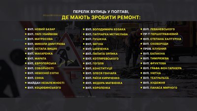 Для ремонту доріг у Полтавській ТГ підписали договір: які вулиці відремонтують Для ремонту доріг у Полтавській ТГ підписали договір: які вулиці відремонтують
