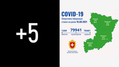 За добу на Рівненщині підтвердили п'ять нових COVID-випадків, більшість – у Рівному