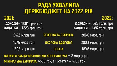 Рада схвалила бюджет на 2022 рік. Що він передбачає Рада схвалила бюджет на 2022 рік. Що він передбачає