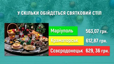 Скільки коштуватимуть новорічні страви у найбільших містах сходу України Скільки коштуватимуть новорічні страви у найбільших містах сходу України