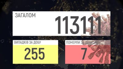 255 підтверджених випадків, 7 смертей: COVID-19 на Вінниччині 255 підтверджених випадків, 7 смертей: COVID-19 на Вінниччині