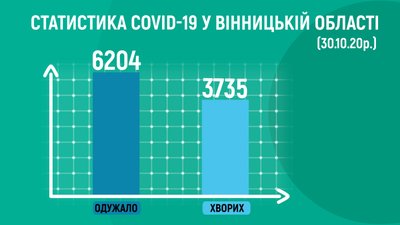 216 випадків коронавірусу за добу виявили на Вінниччині 216 випадків коронавірусу за добу виявили на Вінниччині