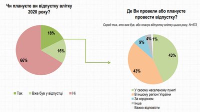 Більше половини українців не планують відпустку у 2020 — Рейтинг