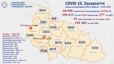 22 нові випадки COVID-19 зафіксували на Закарпатті. Двоє людей померли 22 нові випадки COVID-19 зафіксували на Закарпатті. Двоє людей померли