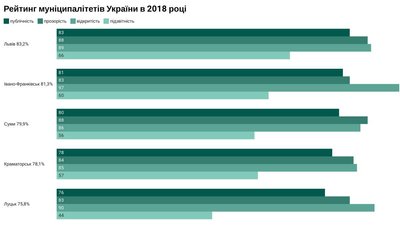 Рейтинг муніципалітетів України в 2018-му році Рейтинг муніципалітетів України в 2018-му році
