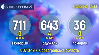Нових випадків коронавірусу в Кіровоградській області не виявили Нових випадків коронавірусу в Кіровоградській області не виявили