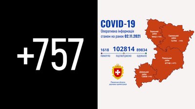 На Рівненщині за добу підтвердили 757 COVID-випадків. 21 людина померла