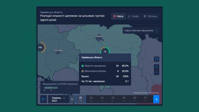 На Харківщині почали щеплювати другою дозою вакцини проти COVID: хто отримав першими На Харківщині почали щеплювати другою дозою вакцини проти COVID: хто отримав першими
