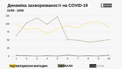 Динаміка захворюваності на COVID-19 Динаміка захворюваності на COVID-19