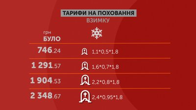 У Полтавській громаді підвищили ціни на ритуальні послуги У Полтавській громаді підвищили ціни на ритуальні послуги