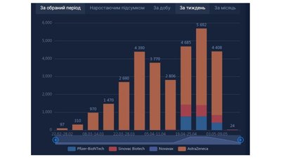 На Запоріжжі розпочнуть масову вакцинацію другою дозою препарату проти COVID На Запоріжжі розпочнуть масову вакцинацію другою дозою препарату проти COVID