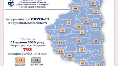 У Кременецькому районі на Тернопільщині COVID-19 підтвердили у 200-сот людей У Кременецькому районі на Тернопільщині COVID-19 підтвердили у 200-сот людей