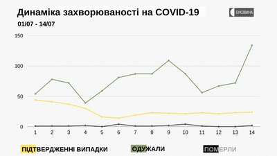 Динаміка захворюваності на COVID-19 Динаміка захворюваності на COVID-19