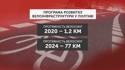 Графіка: програма розвитку велоінфраструктури у Полтаві Графіка: програма розвитку велоінфраструктури у Полтаві