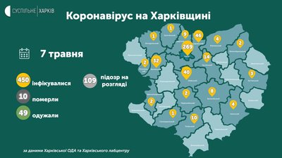 Статистика СOVID-19 на 7 травня: де на Харківщині побільшало хворих Статистика СOVID-19 на 7 травня: де на Харківщині побільшало хворих