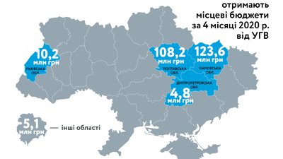 Рентна плата до місцевих бюджетів від видобутку газу на Харківщині зменшилася вдвічі Рентна плата до місцевих бюджетів від видобутку газу на Харківщині зменшилася вдвічі