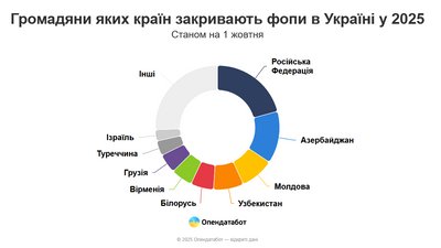 Скільки іноземців відкрили та закрили бізнес на Дніпропетровщині у 2025 році Скільки іноземців відкрили та закрили бізнес на Дніпропетровщині у 2025 році