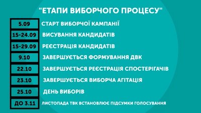 Вибори Рівненщина