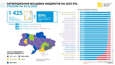 В Україні затверджено 89% місцевих бюджетів В Україні затверджено 89% місцевих бюджетів