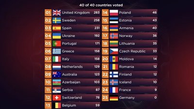 Переможцем Євробачення-2022 стали ..., представники ... В України — .... місце