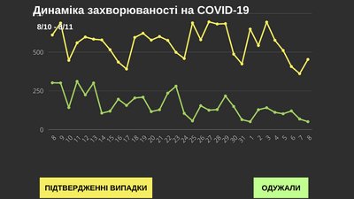 У Чернівецькій області за добу коронавірус підтвердили у 453 людей У Чернівецькій області за добу коронавірус підтвердили у 453 людей