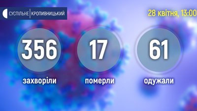 На Кіровоградщині кількість хворих на коронавірус збільшилась на 19, одужали 7 На Кіровоградщині кількість хворих на коронавірус збільшилась на 19, одужали 7