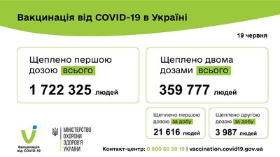 За добу в Україні підтвердили менш як 500 випадків COVID-19 За добу в Україні підтвердили менш як 500 випадків COVID-19