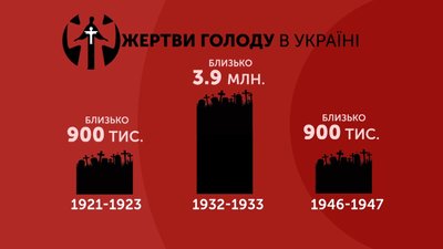 Жертви Голодомору в Україні Жертви Голодомору в Україні