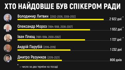 Рада призначила спікером Руслана Стефанчука. Що про нього відомо Рада призначила спікером Руслана Стефанчука. Що про нього відомо