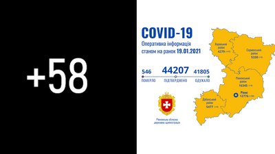 COVID на Рівненщині: 58 нових підтверджень. Четверо людей померло