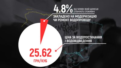 У Вінниці ремонтують 10 кілометрів водопроводу: що відомо У Вінниці ремонтують 10 кілометрів водопроводу: що відомо