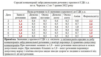 У Черкасах забруднене повітря через відсутність дощів