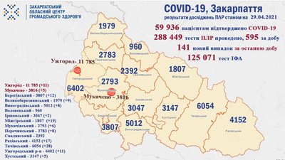 141 випадок захворювання на COVID-19 зафіксували за добу на Закарпатті 141 випадок захворювання на COVID-19 зафіксували за добу на Закарпатті