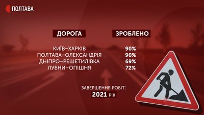 графіка: стан виконання ремонтних робіт на автотрасах Полтавщини графіка: стан виконання ремонтних робіт на автотрасах Полтавщини