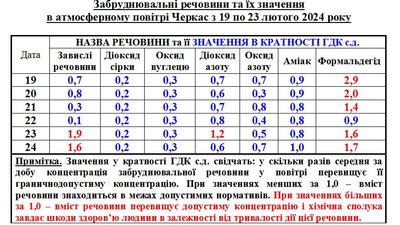 У Черкасах забруднене повітря: повідомили результати дослідження У Черкасах забруднене повітря: повідомили результати дослідження