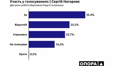 Здебільшого "За": як голосують у парламенті черкаські мажоритарники Здебільшого "За": як голосують у парламенті черкаські мажоритарники