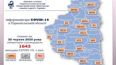 На Тернопільщині підтвердили ще 38 нових випадків коронавірусу