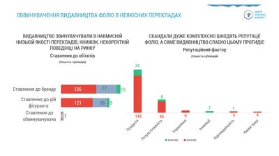 Чи існує репутація на книжковому ринку України: дослідження