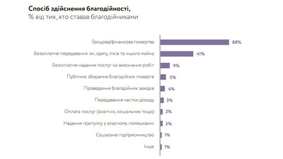 Інфографіка спосіб здійснення благодійності в Україні