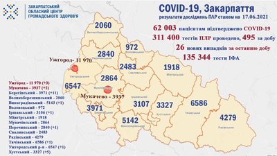 На Закарпатті третю добу поспіль не зафіксували жодної смерті від COVID-19 На Закарпатті третю добу поспіль не зафіксували жодної смерті від COVID-19