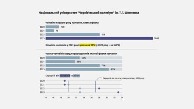 НУЧК – лідер серед вишів Чернігівщини за кількістю студентів-чоловіків призовного віку НУЧК – лідер серед вишів Чернігівщини за кількістю студентів-чоловіків призовного віку
