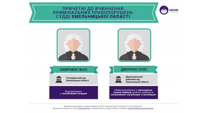 Двоє суддів з Хмельницької області причетні до вчинення кримінальних правопорушень. Інфографіка: кампанія "ЧЕСНО. Фільтруй суд!".