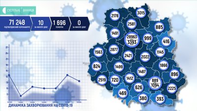 На Вінниччині виявили 10 випадків COVID-19 за добу На Вінниччині виявили 10 випадків COVID-19 за добу