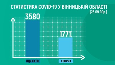 На Вінниччині +78 випадків COVID-19 На Вінниччині +78 випадків COVID-19