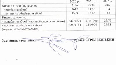 Зброя на Рівненщині: у поліції розповіли, скільки дозволів надали за три роки Зброя на Рівненщині: у поліції розповіли, скільки дозволів надали за три роки