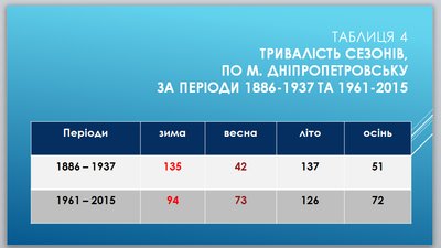 За сто років зима на Дніпропетровщині покоротшала на місяць. Експерт – про зміни клімату в регіоні